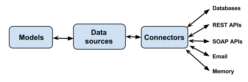 Models, data sources, and connectors