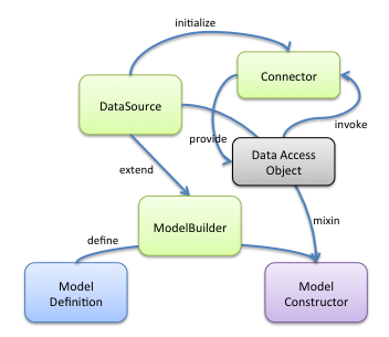 Relationship between models, data sources, and connectors