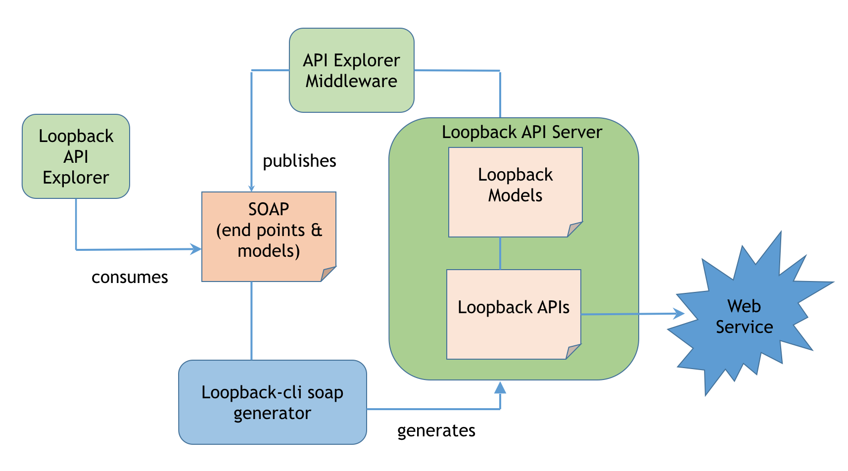 LoopBack SOAP integration
