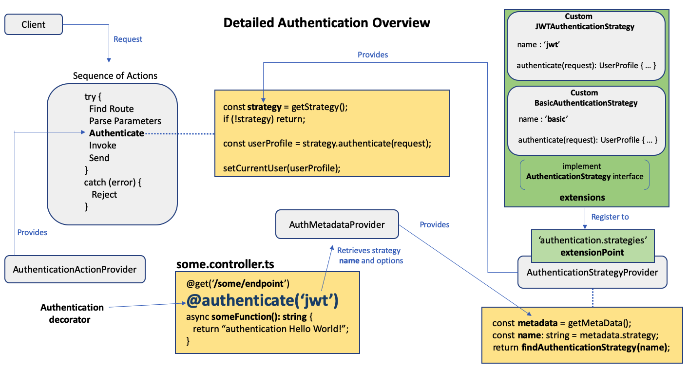 authentication_overview_detailed