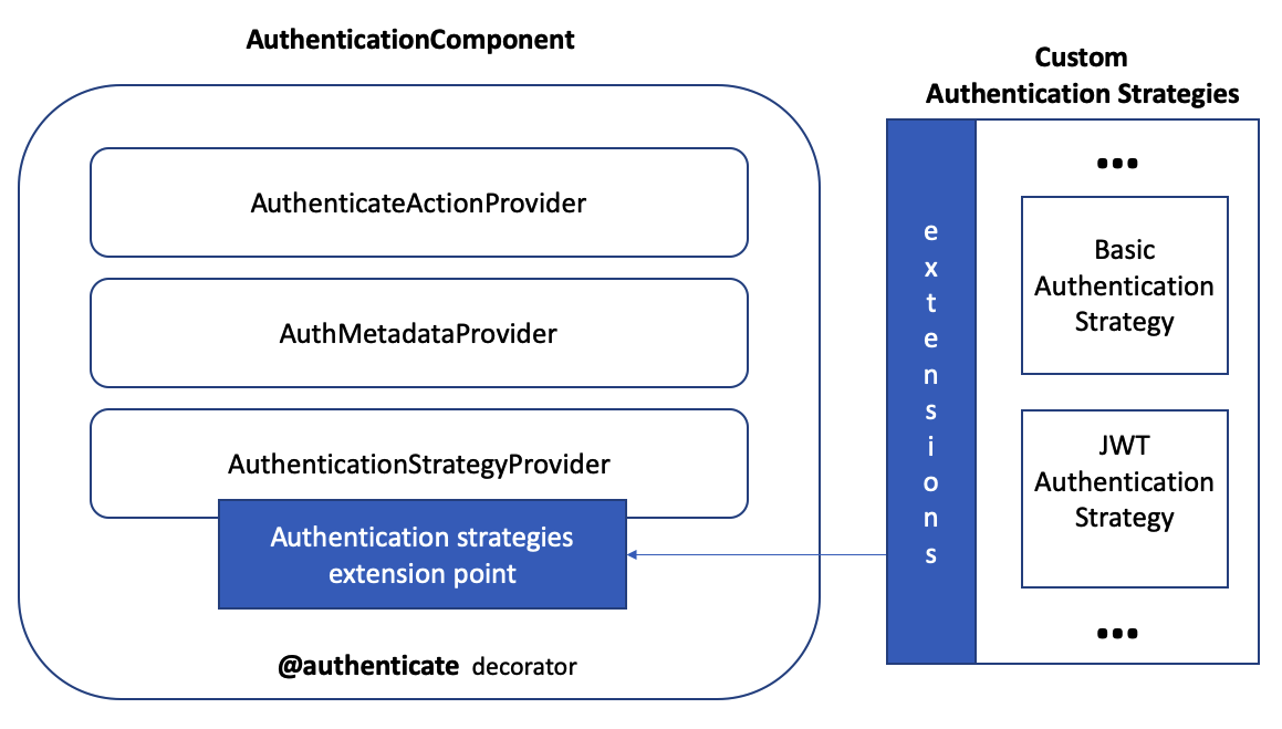 authentication_overview_highlevel