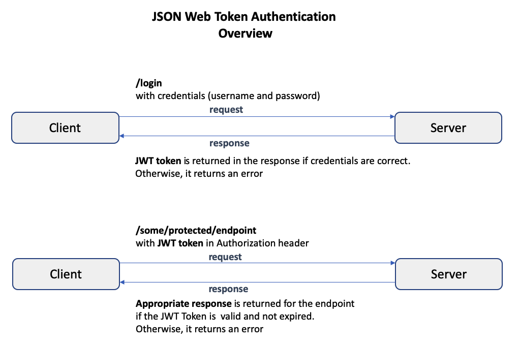 JSON Web Token Authentication Overview