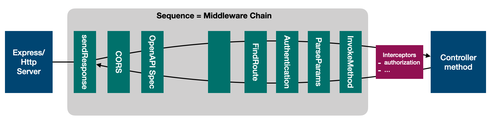middleware-sequence