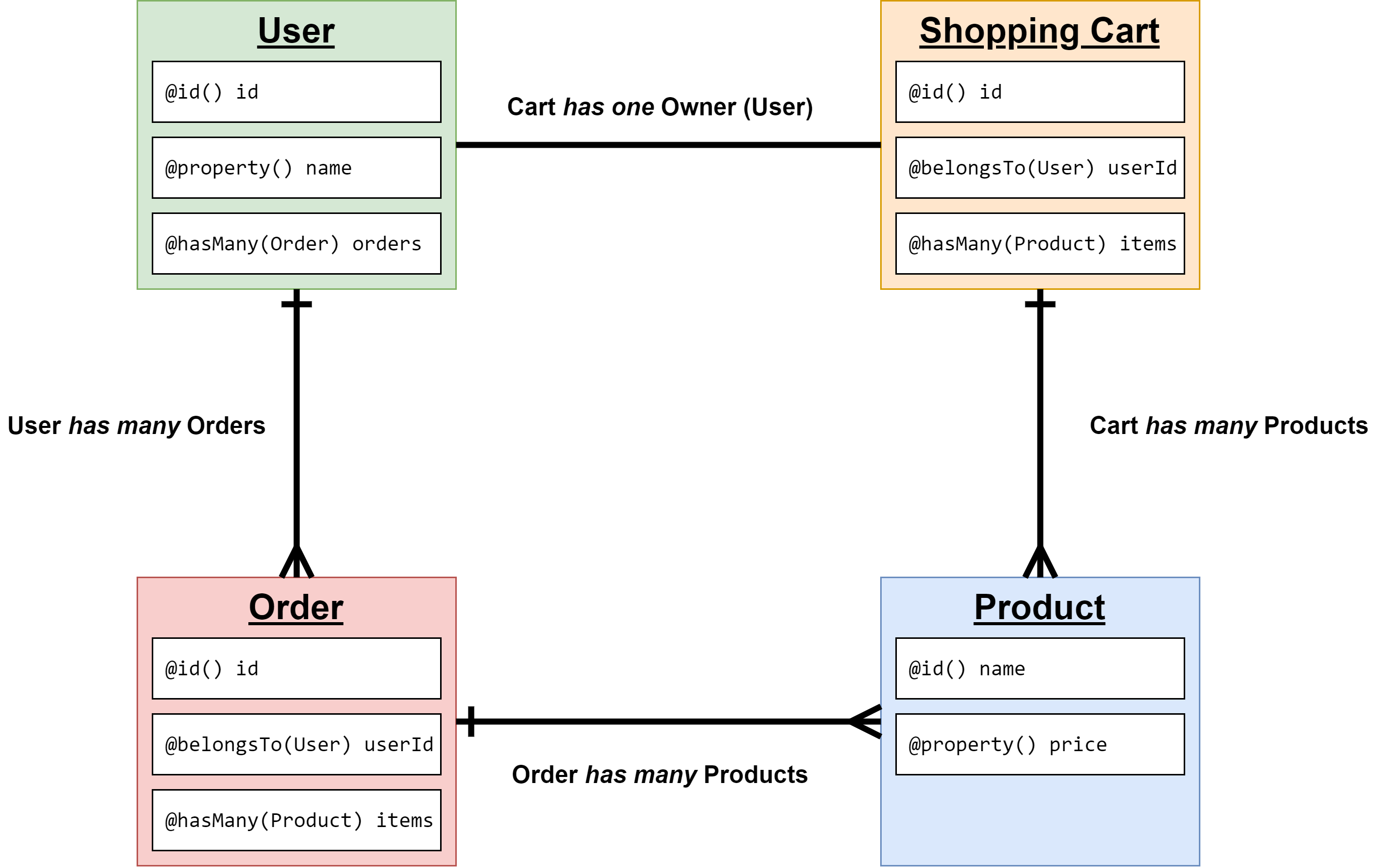 shopping example models