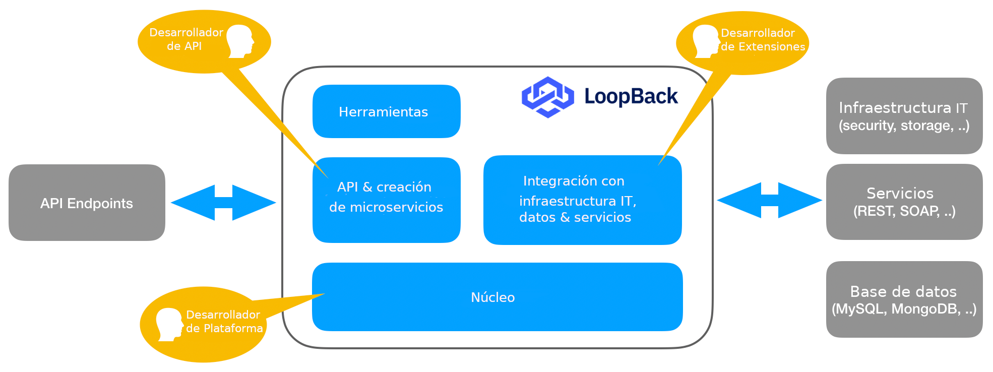 LoopBack 4 Visión general