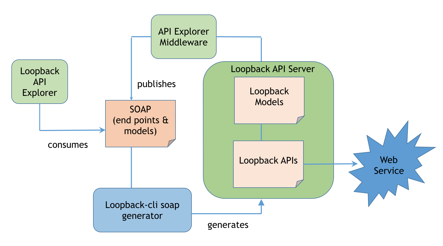 Api example. Soap это архитектура API?. Soap сервис. Web сервисы Soap rest. Soap схема.