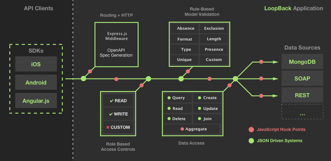 Js api. Rest API js приложения. API модель. Rest API Express. Программа Loopback.