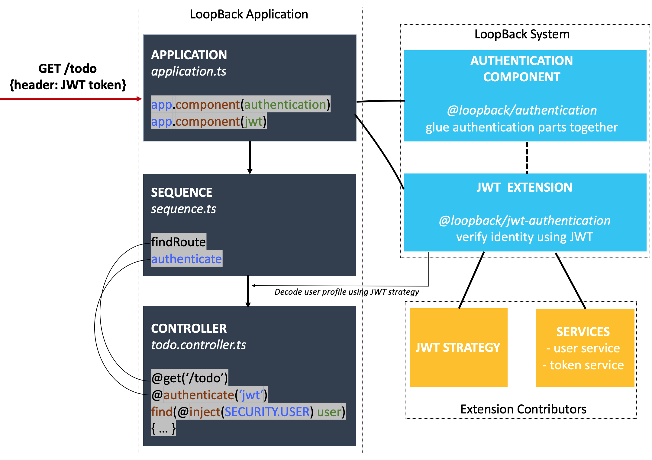 LoopBack 4 Authentication Overview | LoopBack Documentation