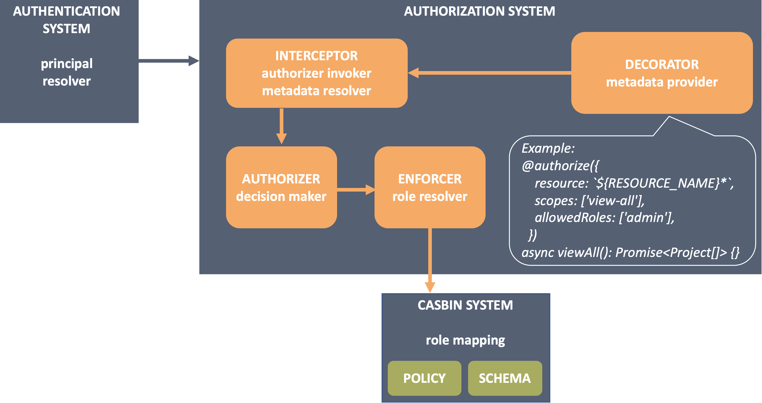 RBAC architecture