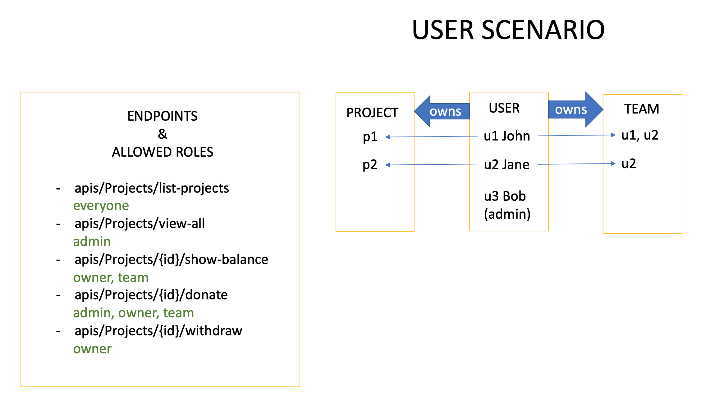 User scenario
