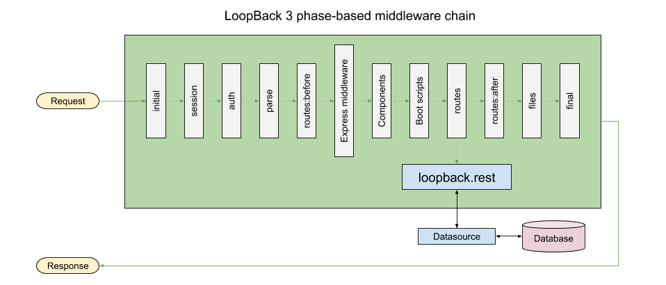 LoopBack 3 request/response components