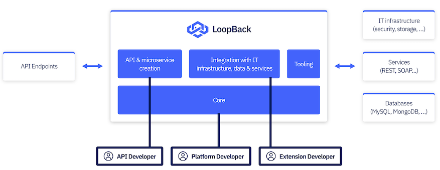 loopback api