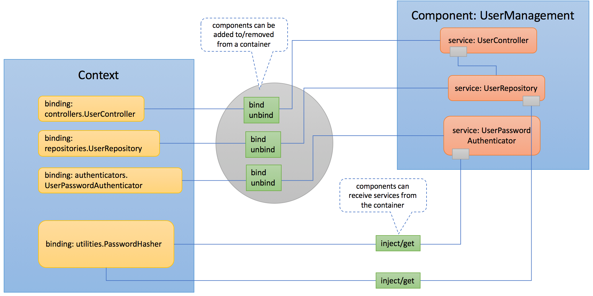 Components