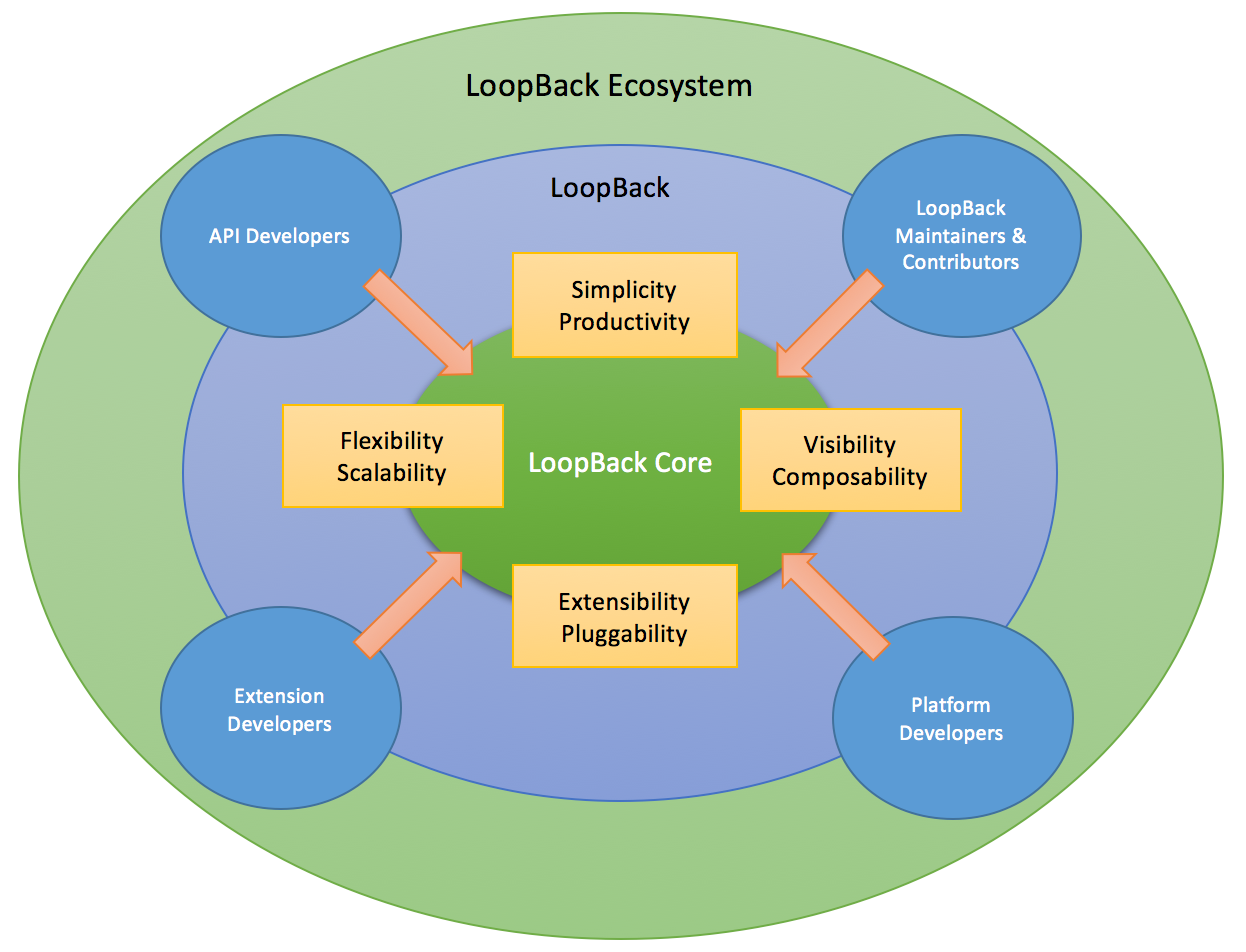 loopback-ecosystem