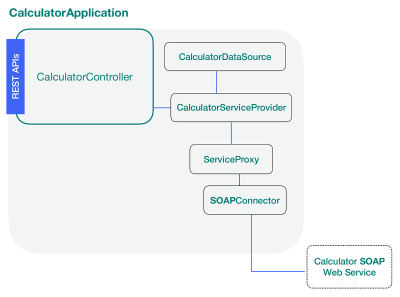 Spring soap web service on sale tutorial