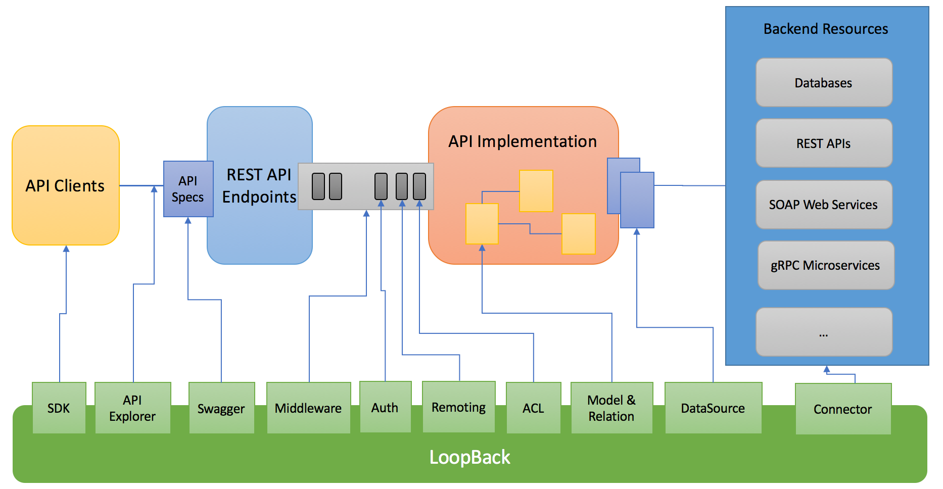 loopback todolist