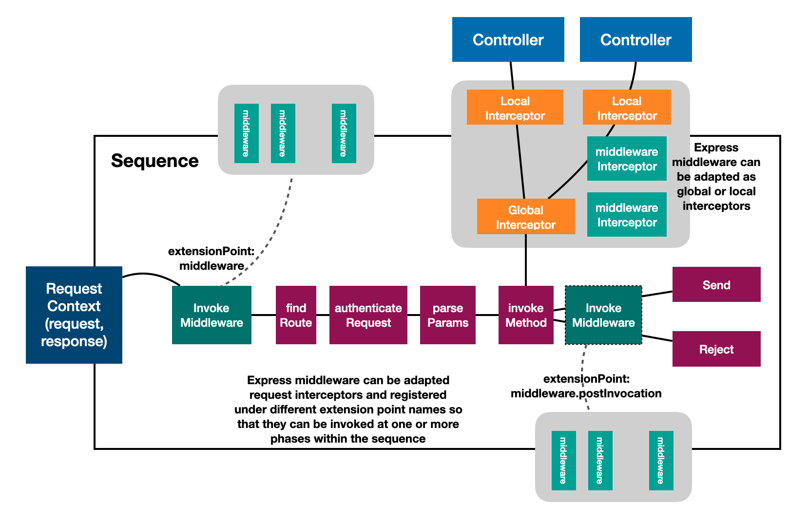 middleware