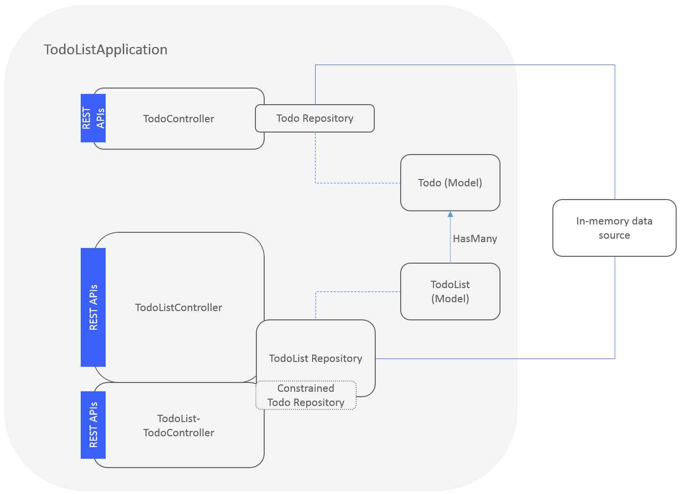 loopback tutorial