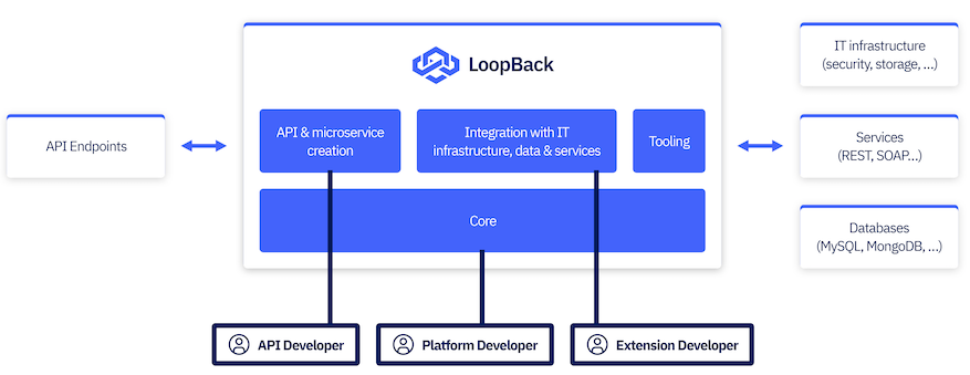 LoopBack 4总览